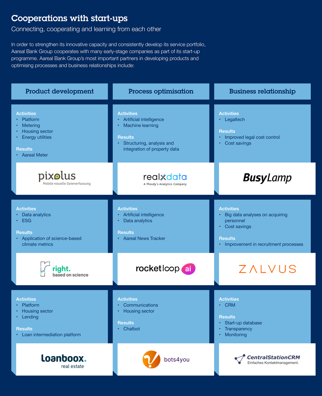 Graphic: “Aareal Bank’s cooperations with start-ups”.