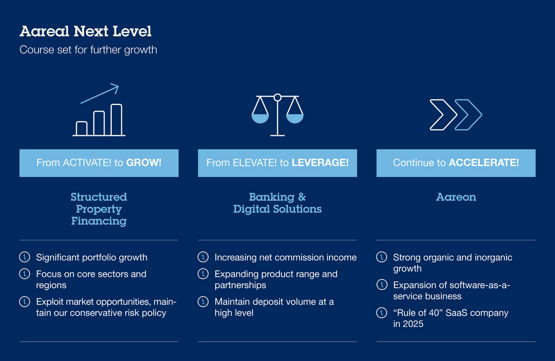 Graphic: “Aareal Next Level” strategy programme.